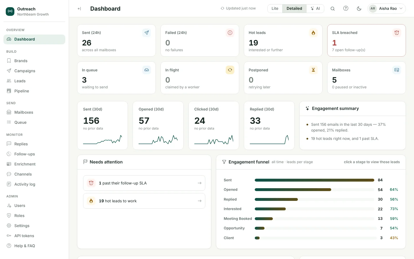 Engage dashboard with sends, failures, replies, hot leads, an engagement chart and a funnel from Sent to Client